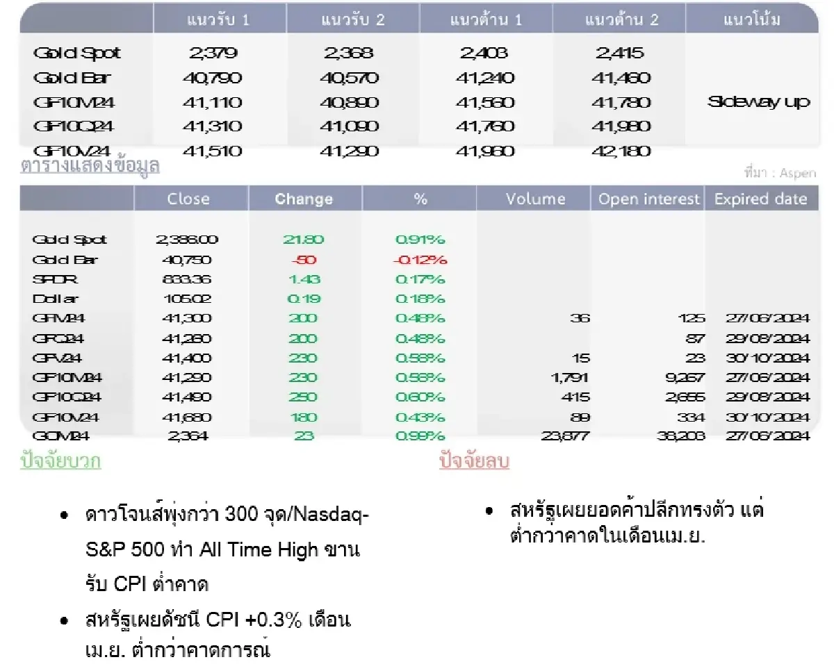 GOLD Futures : บล.โกลเบล็ก  ราคาทองวันนี้  2,392.17  U$/ทรอยเอาน์ซ