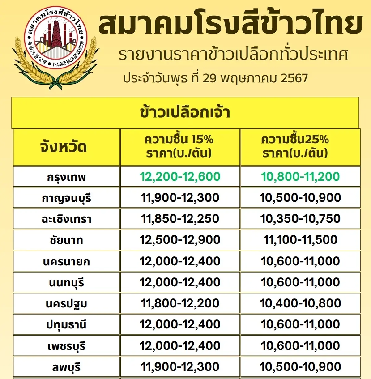 รายงานราคาข้าวขายส่งตลาดกรุงเทพฯ (สมาคมโรงสีข้าวไทย) วันที่ 29 พฤษภาคม 2567