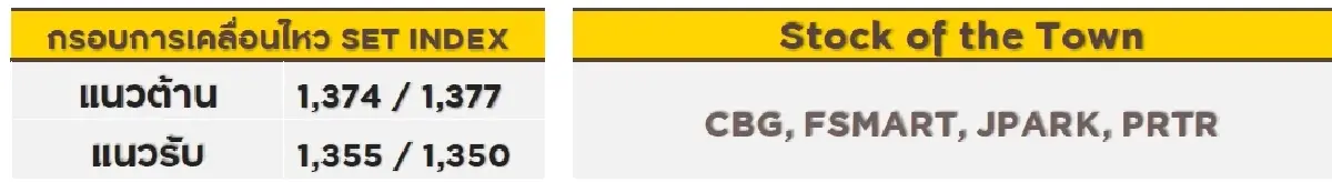 วิเคราะห์ตลาดทางเทคนิค : บล.กรุงศรี SET ระวังหลุด 1,365
