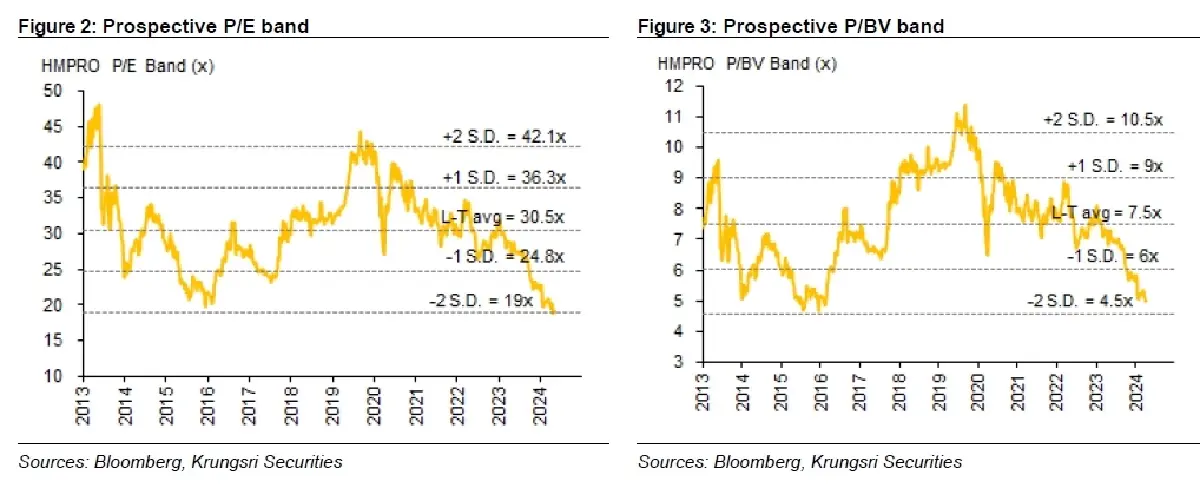 วิเคราะห์หุ้นรายตัว : บล.กรุงศรี HMPRO - กำไรเติบโตดี