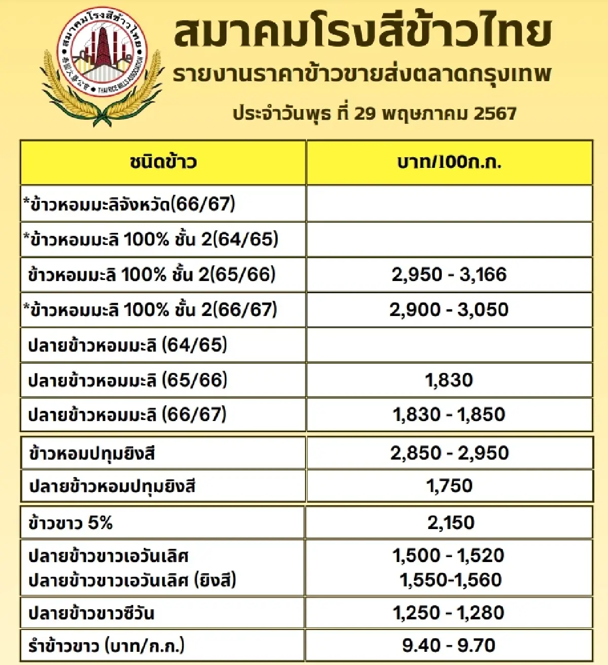 รายงานราคาข้าวขายส่งตลาดกรุงเทพฯ (สมาคมโรงสีข้าวไทย) วันที่ 29 พฤษภาคม 2567