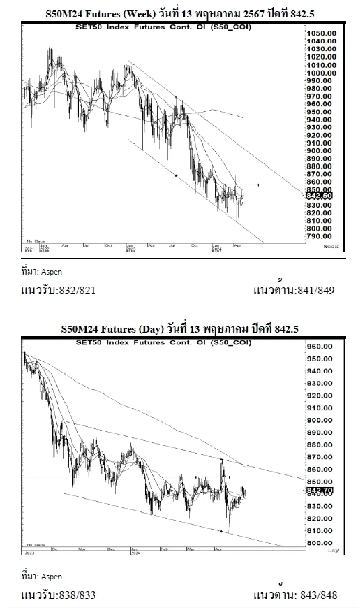 DAILY SET50 Futures : บล.เคจีไอฯ เปิด Long สัญญา S50M24 ที่ 838
