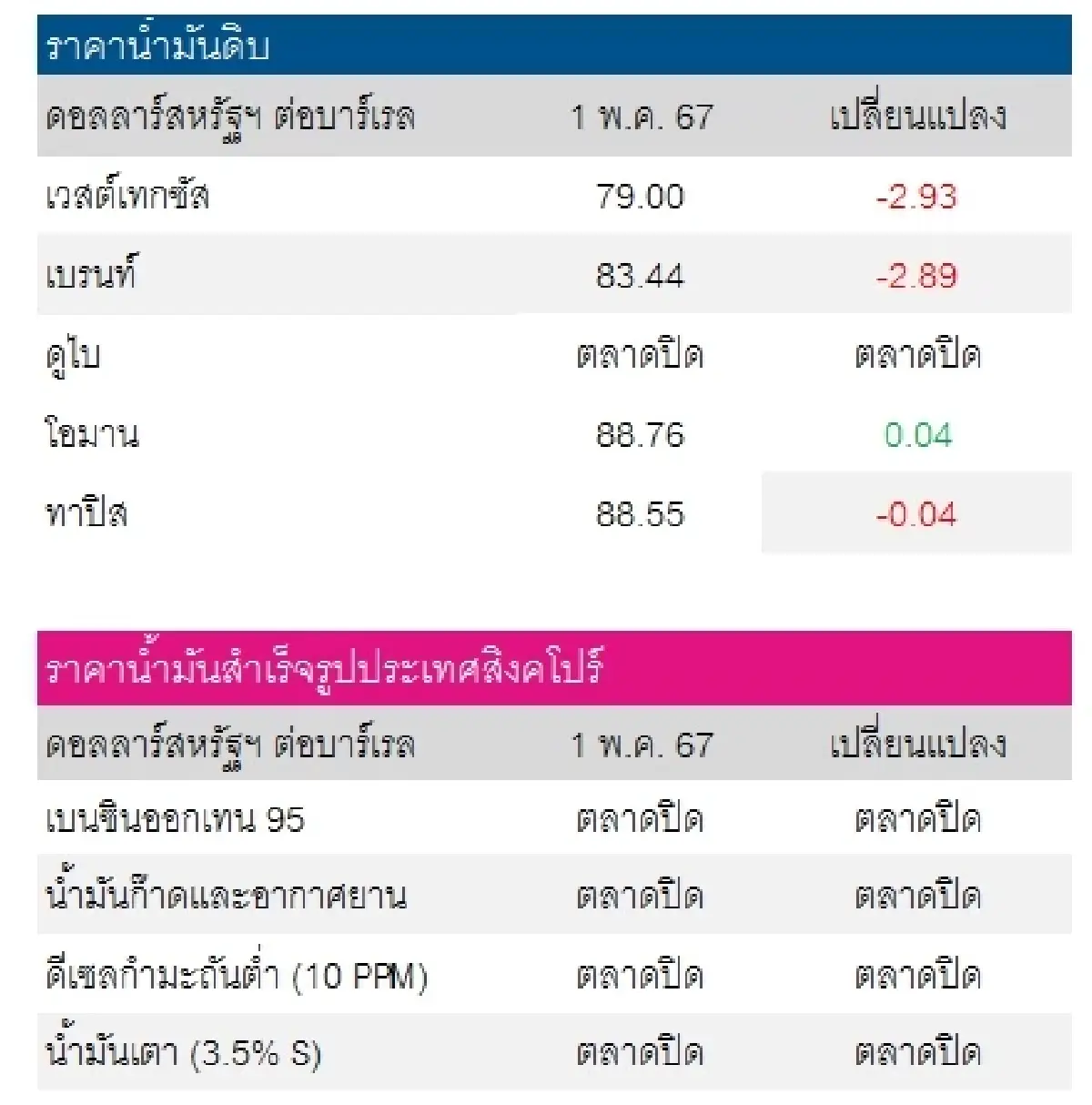 เวสต์เทกซัส 79.00 ดอลลาร์สหรัฐฯ/บาร์เรล เบรนท์ 83.44 ดอลลาร์สหรัฐฯ/บาร์เรล