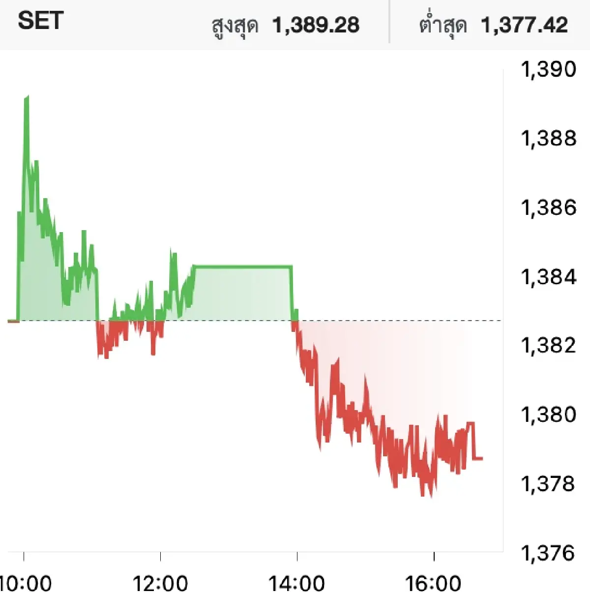 หุ้นไทยวันนี้ (20 พ.ค.) ปิดตลาด ลบ 3.98 จุด จับตา PMI สหรัฐกลางสัปดาห์