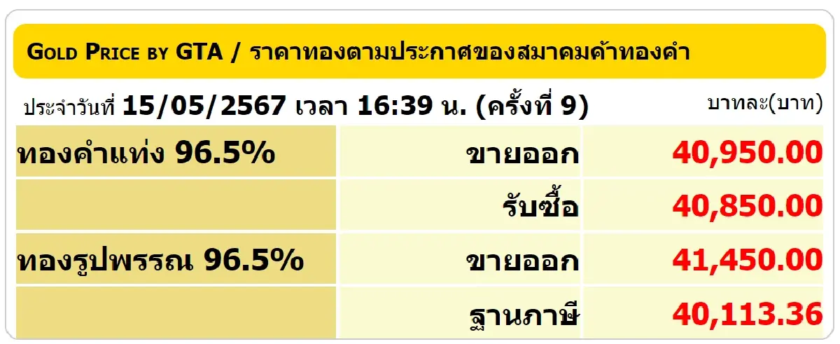 ราคาทองวันนี้ 15 พ.ค.67 ตลอดวันปรับ 9 ครั้ง ราคาทองรูปพรรณ ขายออก 41,450