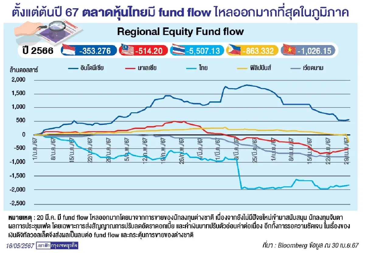 ก.ล.ต.หารือ‘สมาคมบล.’  ปม‘หุ้นไทย’ต่ำสุด ฉุดกำไรดิ่งสุดรอบ 15 ปี