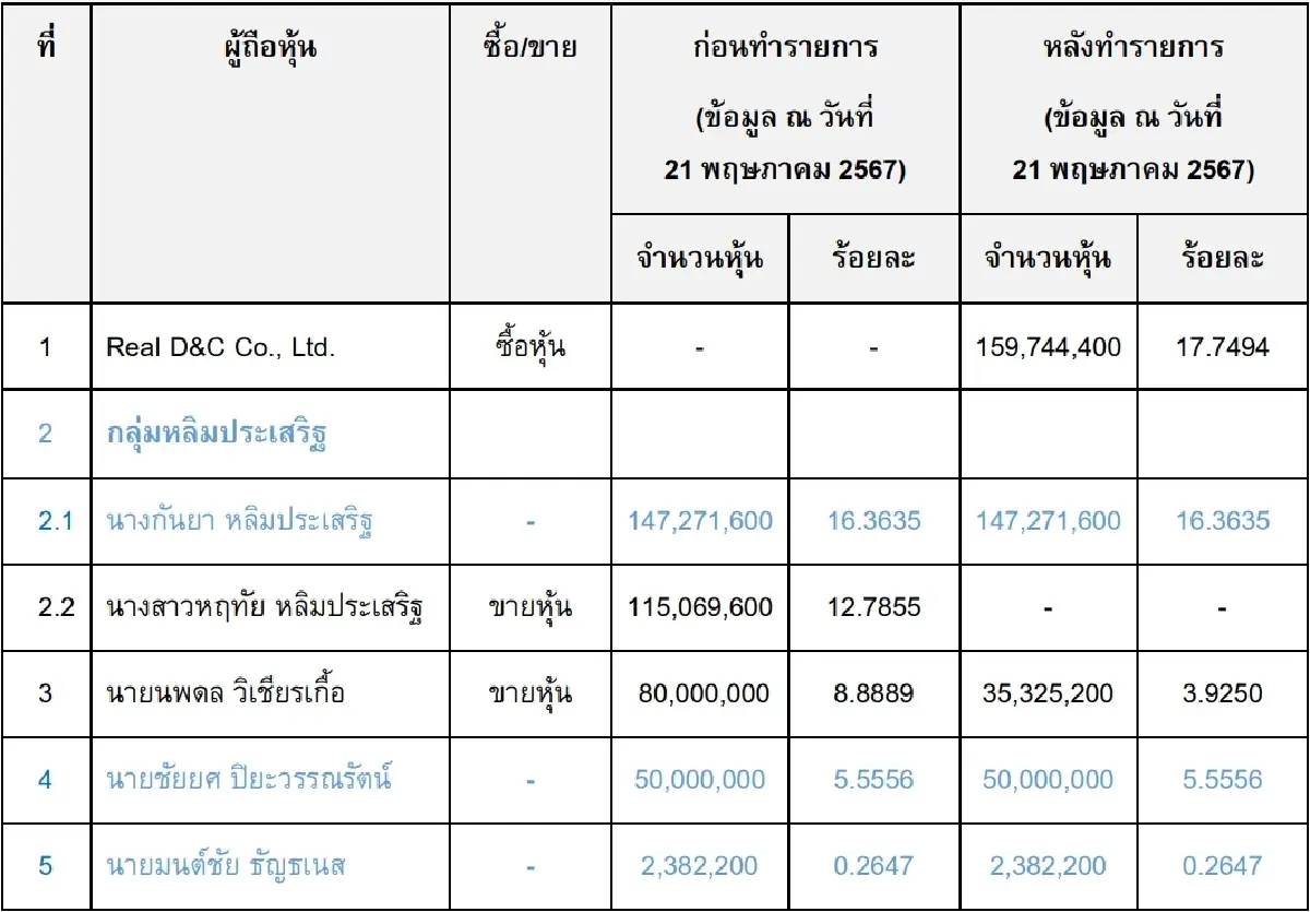 CPT เปลี่ยนโครงสร้างหุ้นใหญ่ Real D&C ซื้อบิ๊กล็อต 17.7% ไม่เข้าข่ายเทนเดอร์