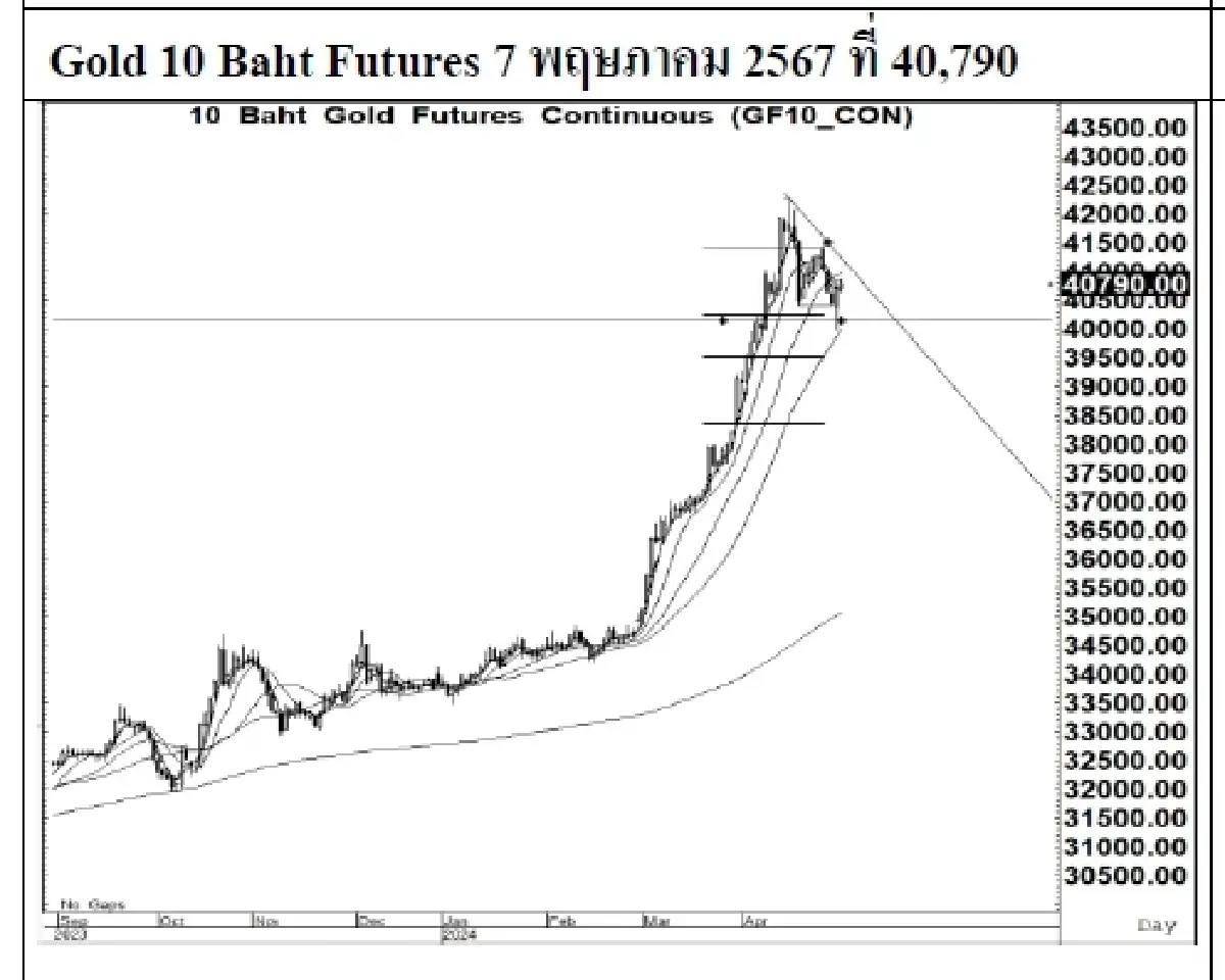 DAILY GOLD Futures : บล.เคจีไอฯ  Spot Gold (Dollar/Troy Ounce) -13.14  2312.54