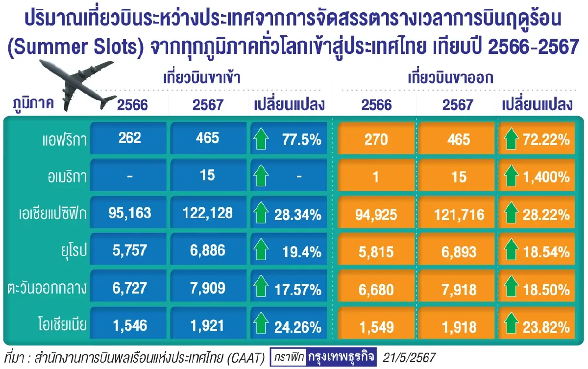 ททท. อ้อนรัฐอัดงบ ทำโปรฯร่วมแอร์ไลน์ จูงใจเปิดรูทบิน หนุนรายได้ 3.5 ล้านล้าน