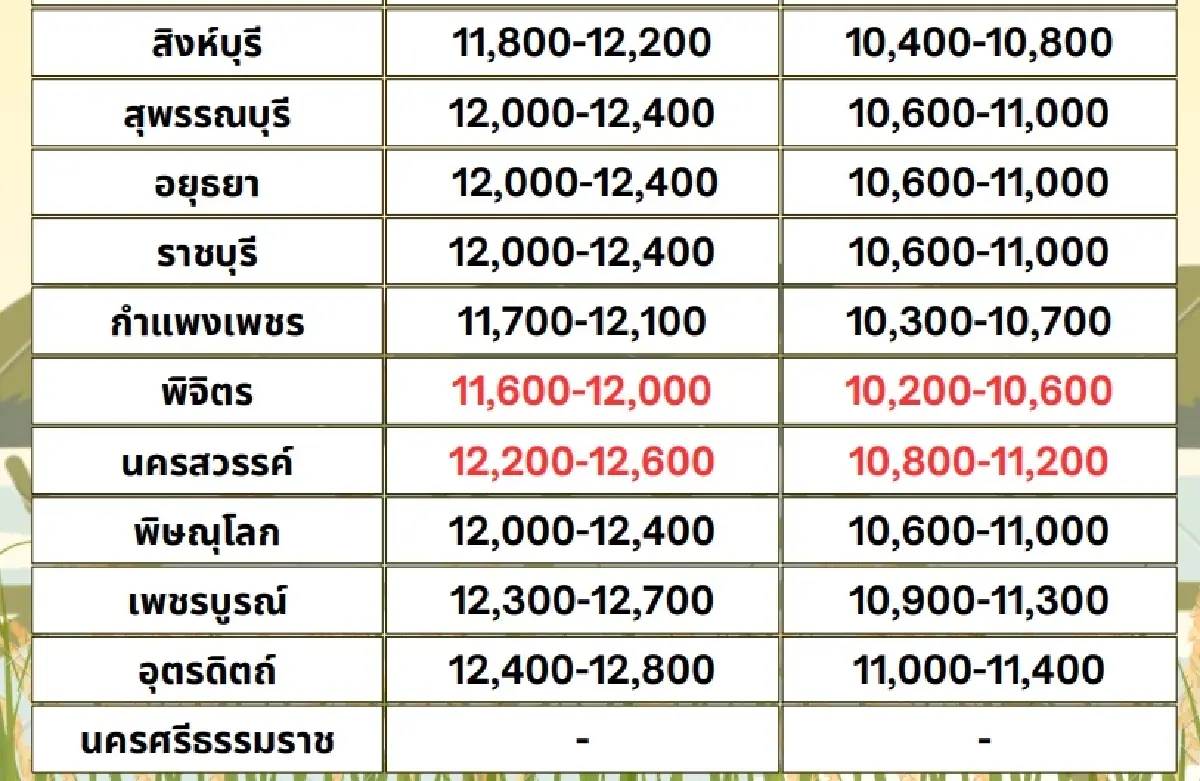 รายงานราคาข้าวขายส่งตลาดกรุงเทพฯ (สมาคมโรงสีข้าวไทย) วันที่ 29 พฤษภาคม 2567