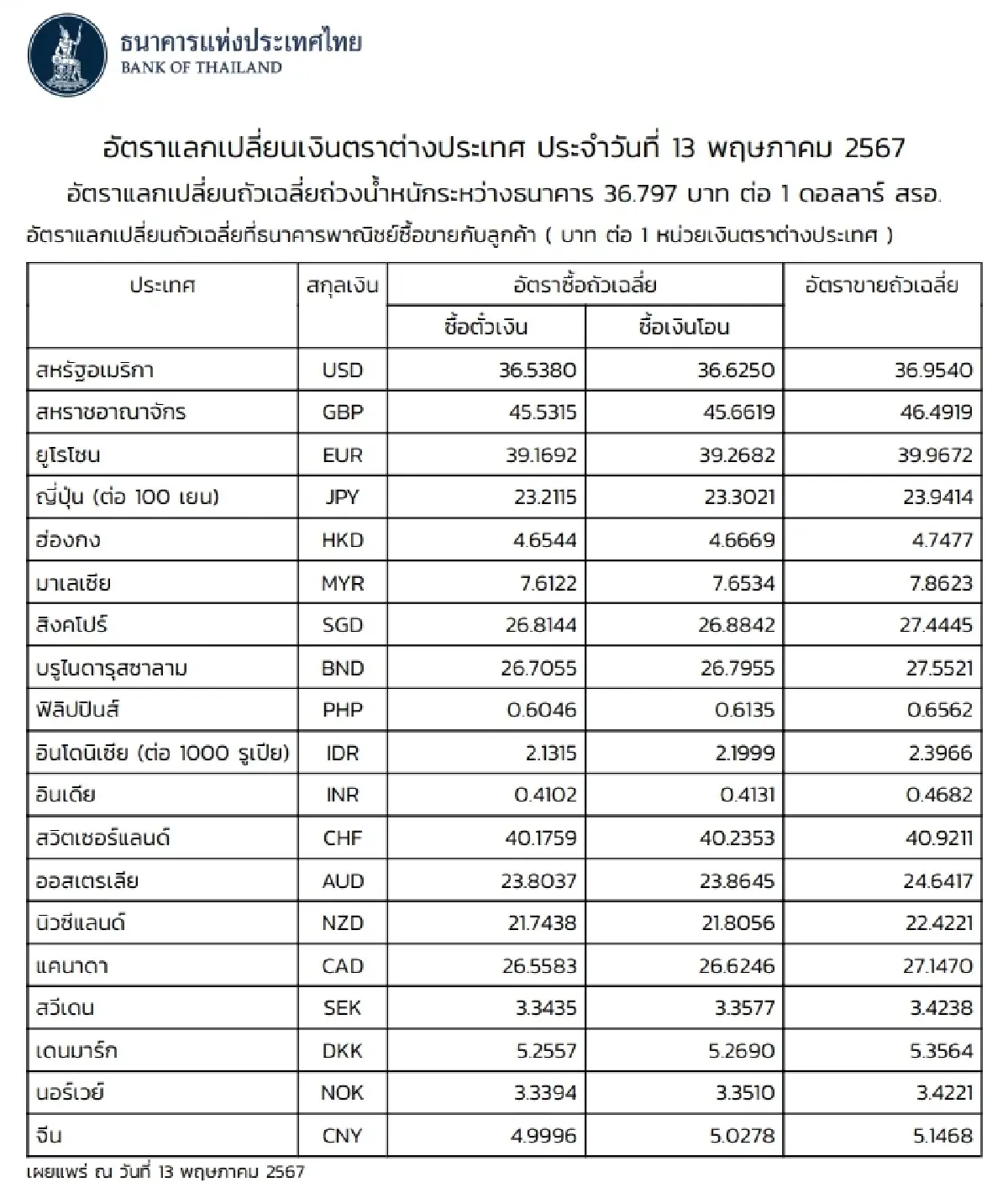 (ธปท.) อัตราแลกเปลี่ยนเงินตราต่างประเทศ ประจำวันที่ 13 พฤษภาคม 2567
