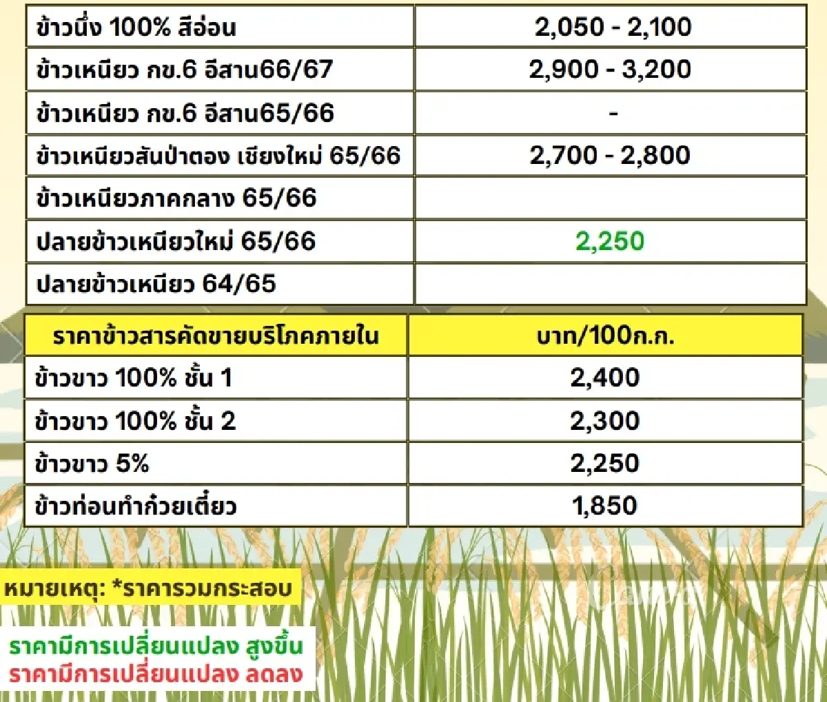รายงานราคาข้าวขายส่งตลาดกรุงเทพฯ (สมาคมโรงสีข้าวไทย)  วันที่ 17 พฤษภาคม 2567
