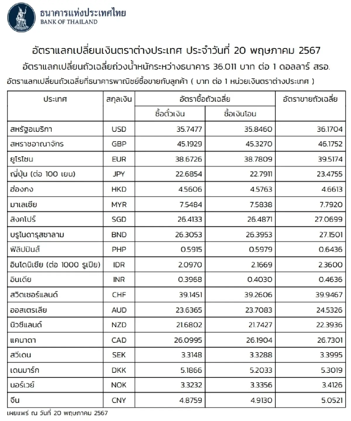 (ธปท.) อัตราแลกเปลี่ยนเงินตราต่างประเทศ ประจำวันที่ 20 พฤษภาคม 2567