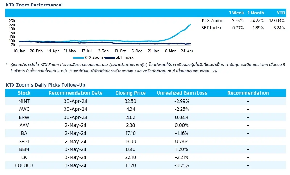 วิเคราะห์แนวโน้มตลาด : บล.กรุงไทย เอ็กซ์สปริง Weekly Strategy แนะนำ เก็งกำไร