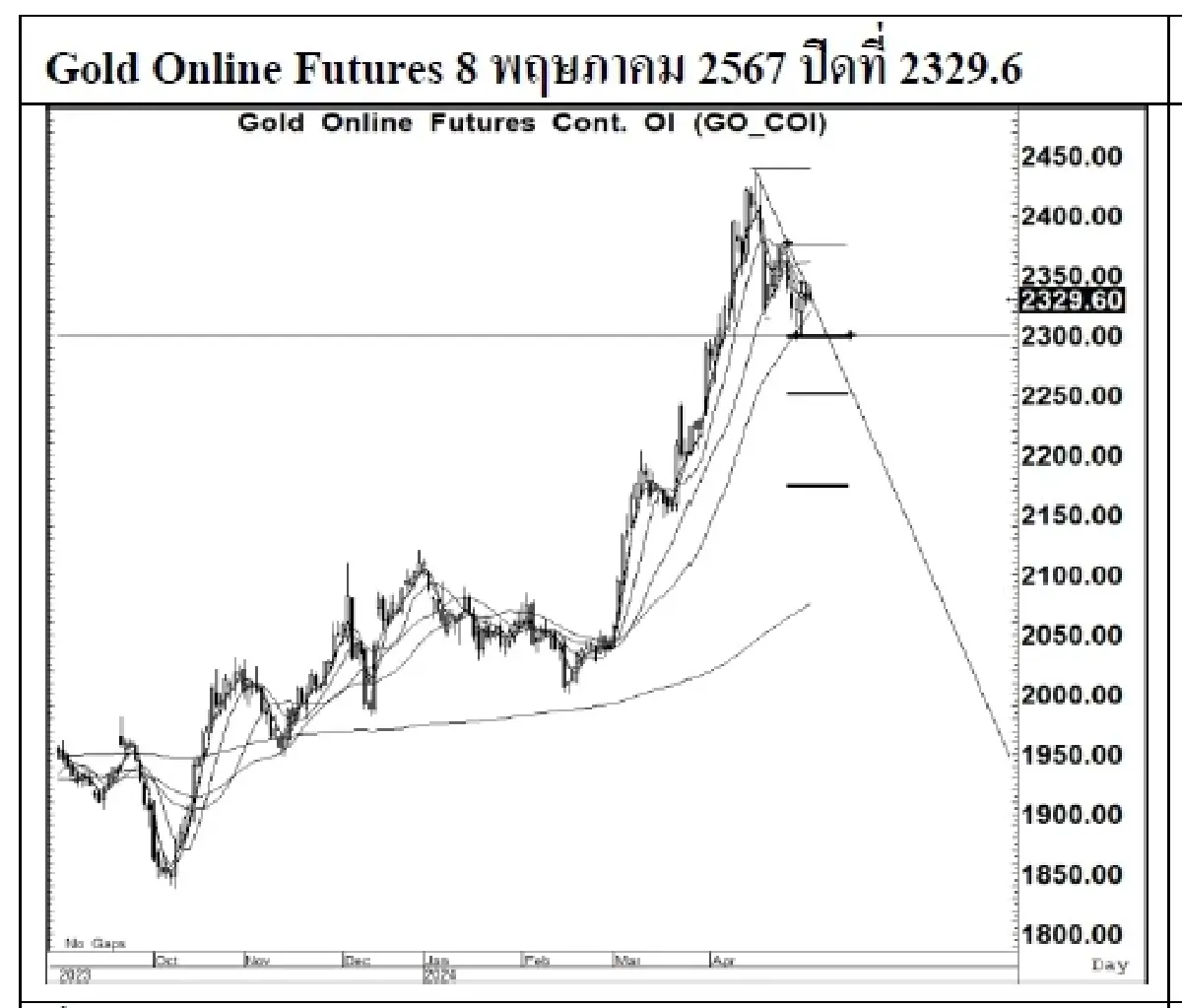 DAILY GOLD Futures : บล.เคจีไอฯ  Spot Gold (Dollar/Troy Ounce) +4.55  2317.09
