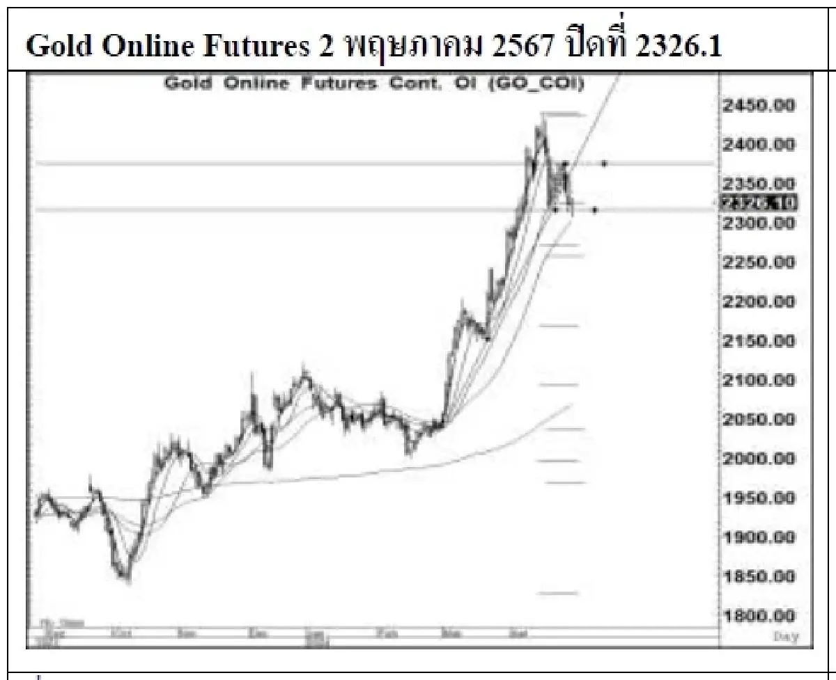 DAILY GOLD Futures : บล.เคจีไอฯ Spot Gold (Dollar/Troy Ounce) -4.07  2299.68