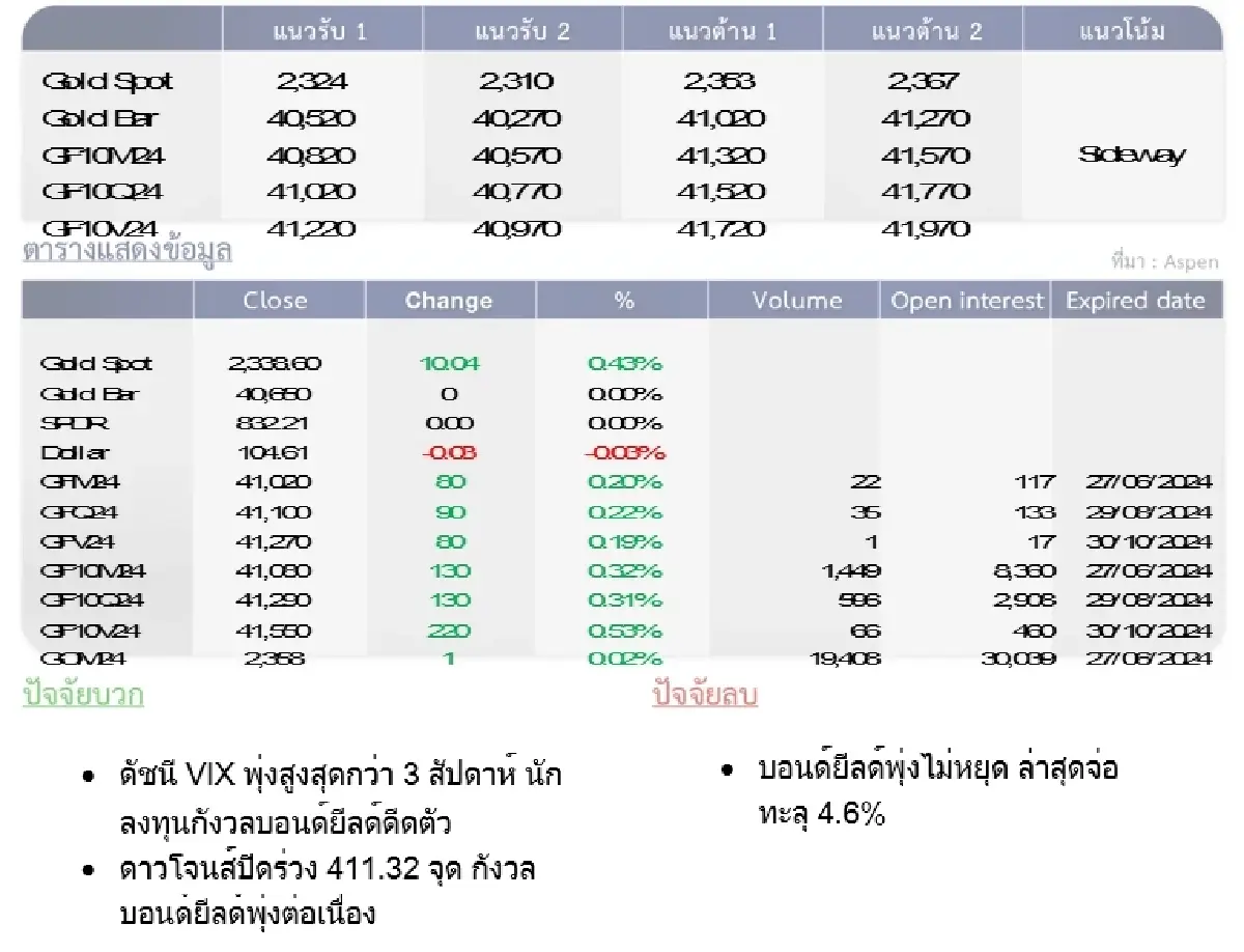 GOLD Futures : บล.โกลเบล็ก  ราคาทองวันนี้  2,335.77  U$/ทรอยเอาน์ซ