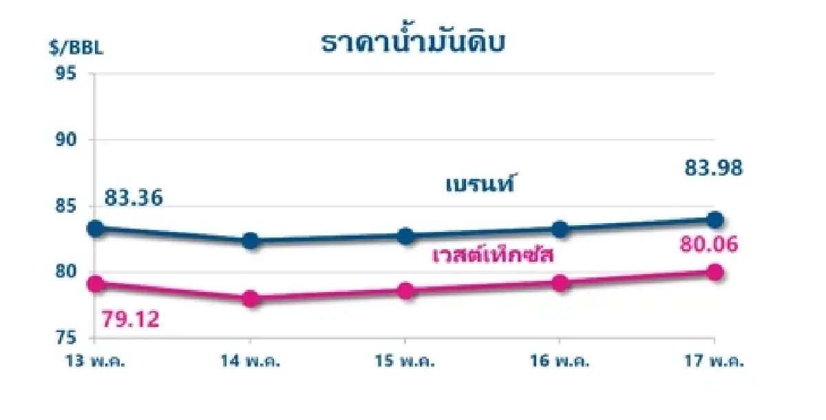 Thaioil Weekly Oil Market and Outlook as of 20 May 2024