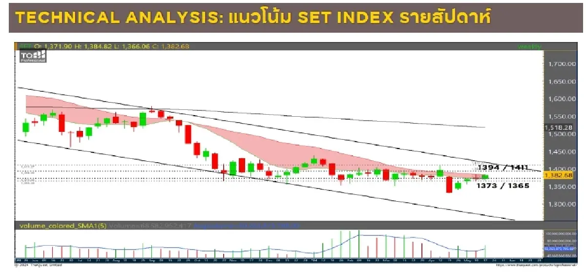 วิเคราะห์แนวโน้มตลาดรายสัปดาห์ : บล.กรุงศรี