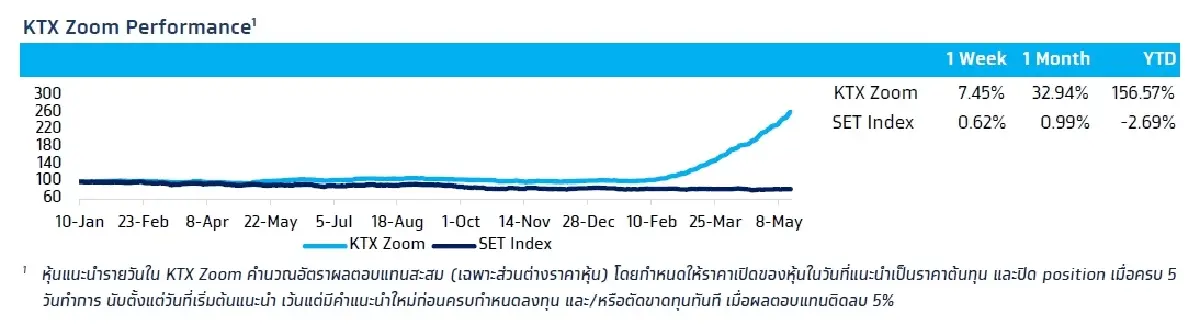 วิเคราะห์แนวโน้มตลาด : บล.กรุงไทย เอ็กซ์สปริง CH ตัวเลขเศรษฐกิจเดือน เม.ย.