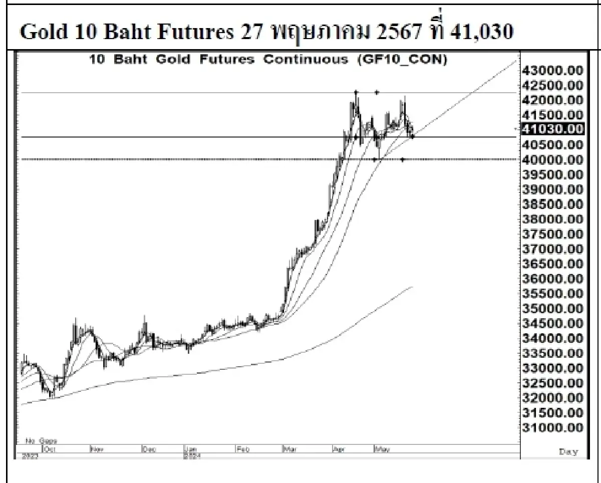 DAILY GOLD Futures : บล.เคจีไอฯ  Spot Gold (Dollar/Troy Ounce) +21.18  2355.01