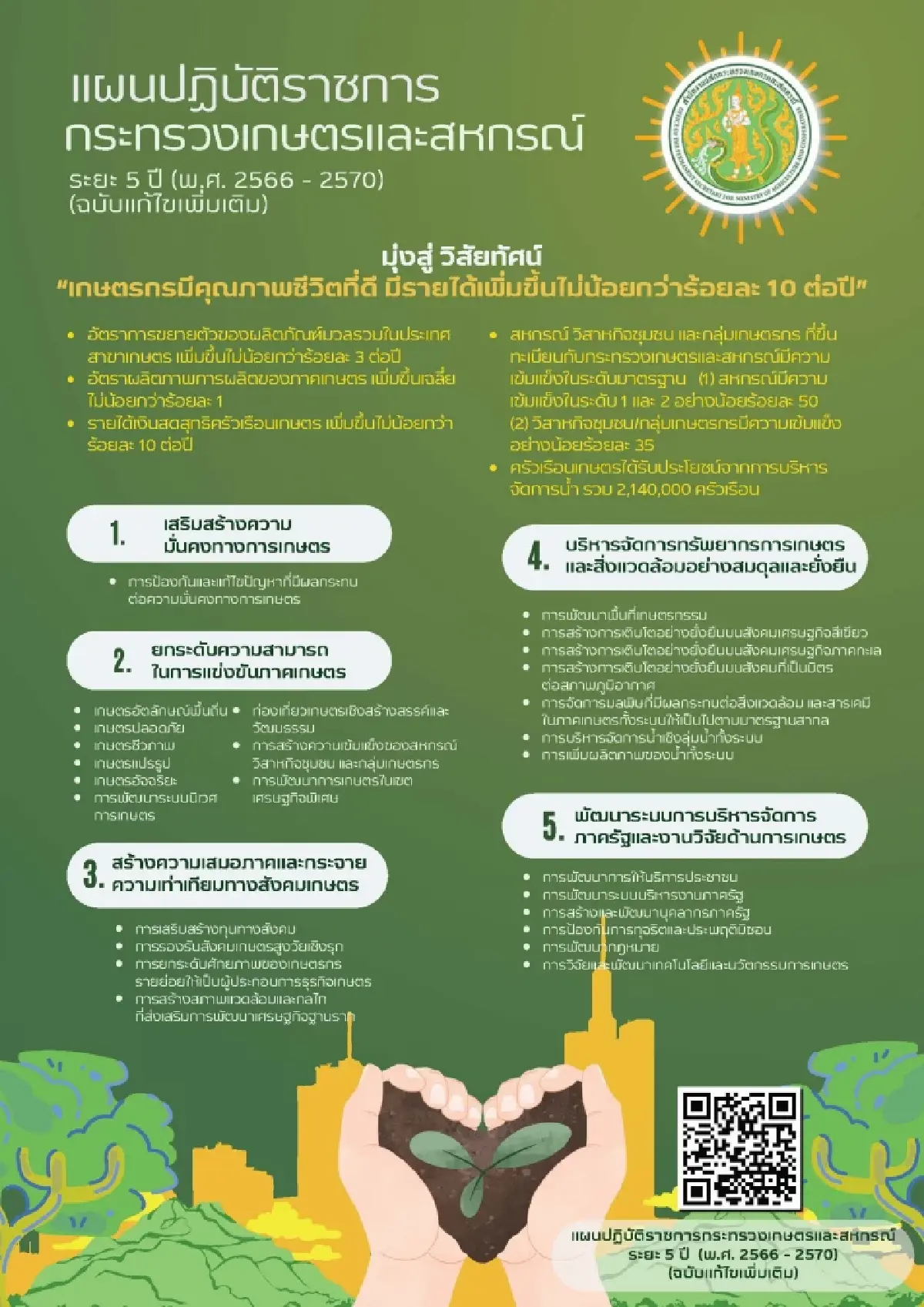 กระทรวงเกษตรฯปรับแผนปฏิบัติ 5 ปีมุ่งเป้ารายได้เกษตรเพิ่มไม่น้อยกว่า 10%