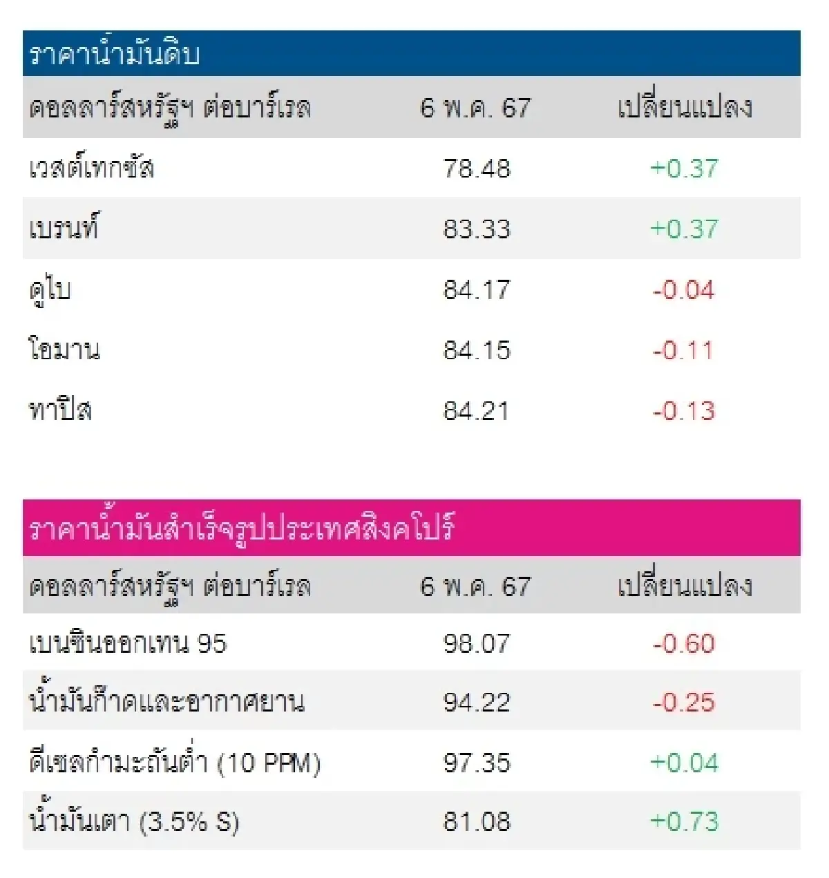 เวสต์เทกซัส 78.48 ดอลลาร์สหรัฐฯ/บาร์เรล เบรนท์ 83.33 ดอลลาร์สหรัฐฯ/บาร์เร