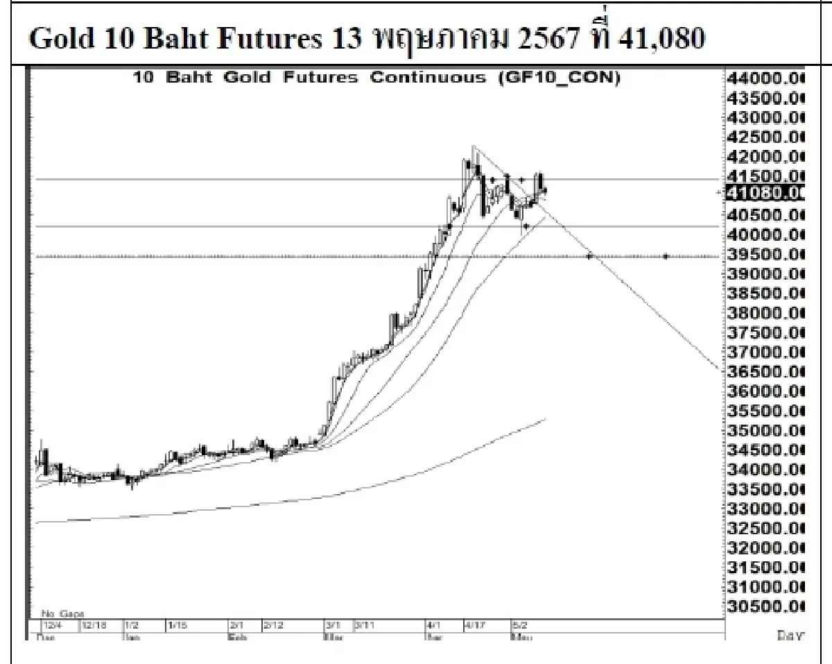 DAILY GOLD Futures : บล.เคจีไอฯ Spot Gold (Dollar/Troy Ounce) -23.69 2336.81