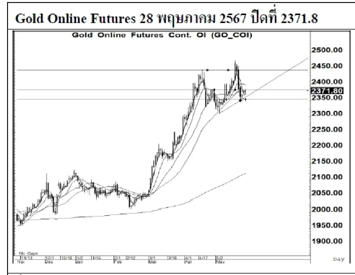 DAILY GOLD Futures : บล.เคจีไอฯ Spot Gold (Dollar/Troy Ounce) +1.72  2356.73