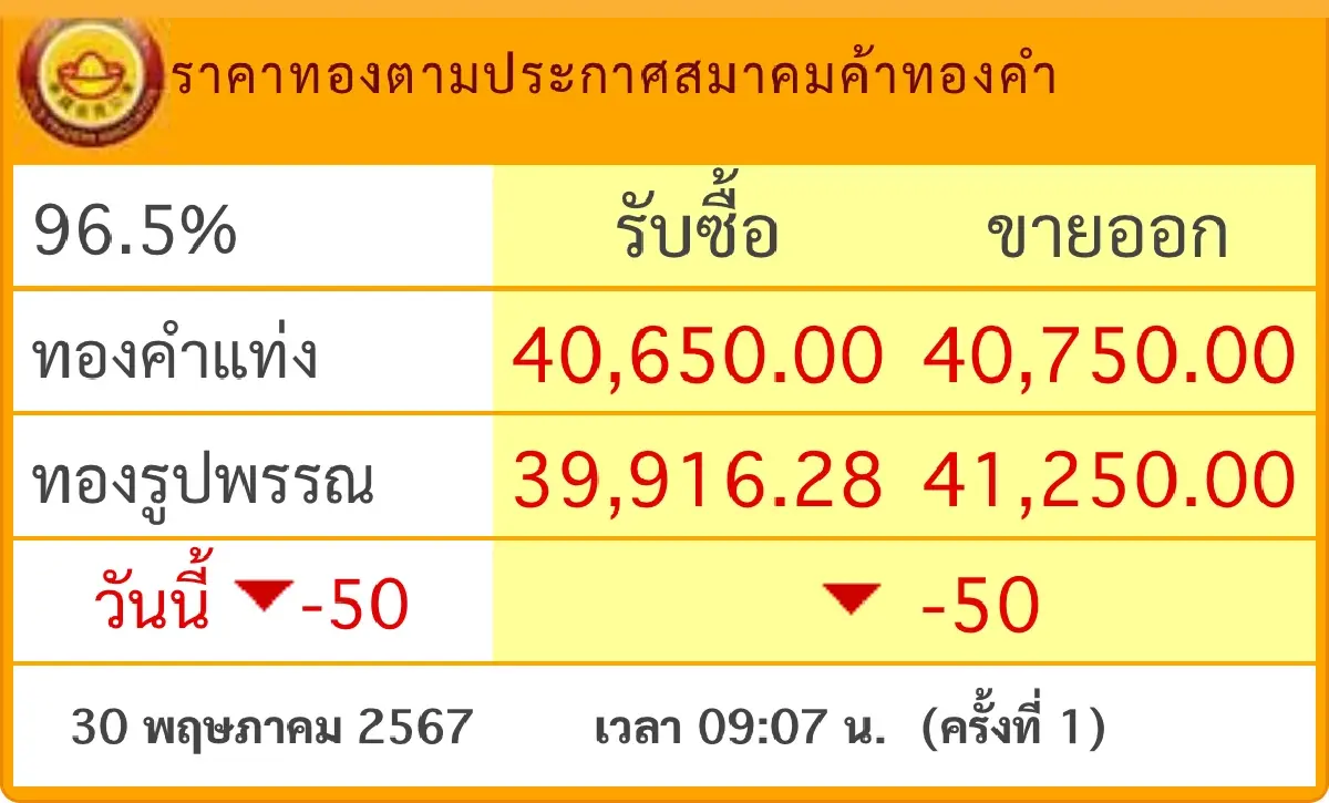 ราคาทองวันนี้ 30 พ.ค.67 ราคาทองแท่ง ราคาทองรูปพรรณ  เปิดตลาด ลง 50 บาท