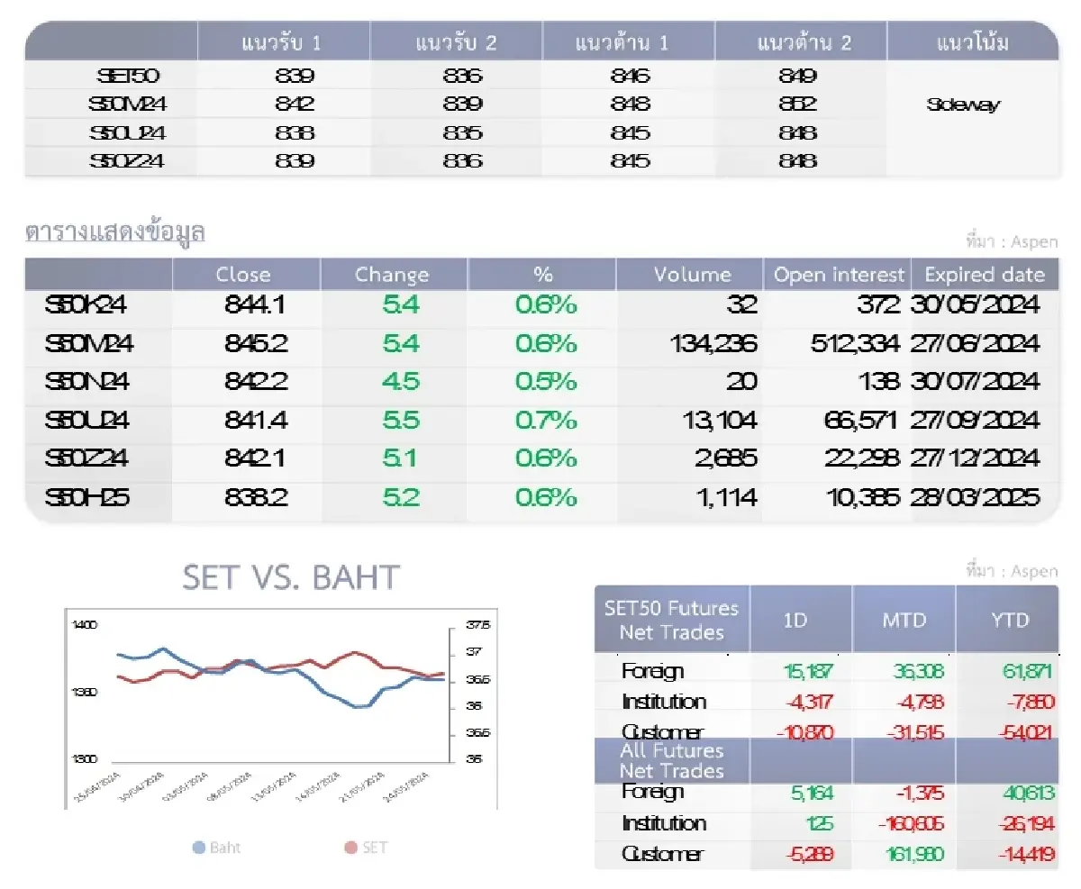 SET50 Futures : บล.โกลเบล็ก แกว่งตัวในกรอบ 839-846 จุด