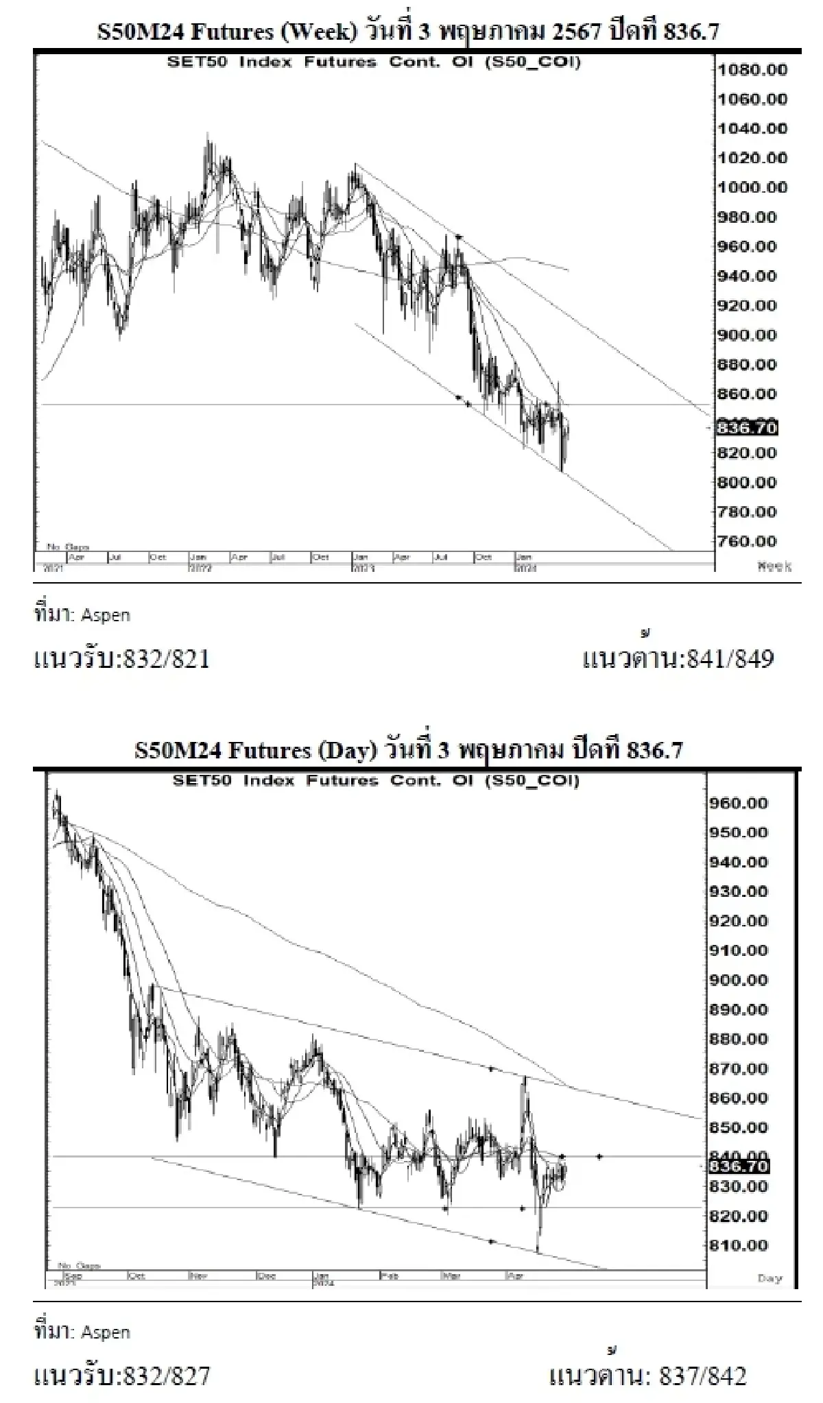 DAILY SET50 Futures : บล.เคจีไอฯ เปิด Long สัญญา S50M24 ที่ 832