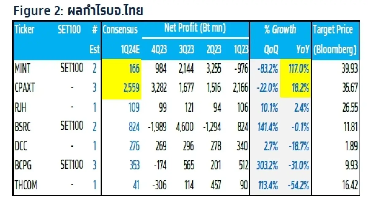 วิเคราะห์แนวโน้มตลาด : บล.กรุงไทย เอ็กซ์สปริง จับตา ผลกำไรบจ.