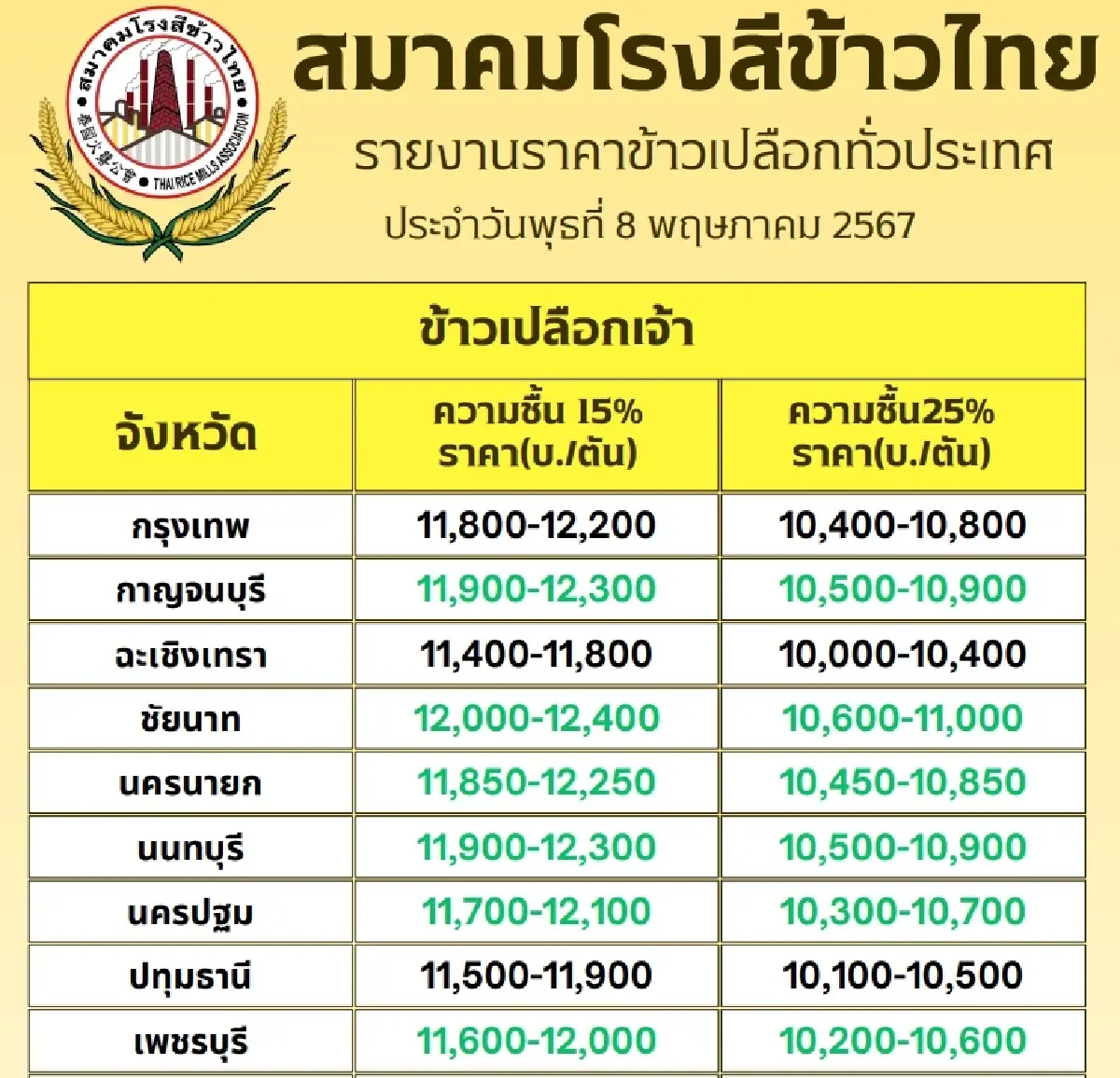 รายงานราคาข้าวขายส่งตลาดกรุงเทพฯ (สมาคมโรงสีข้าวไทย) วันที่ 8 พฤษภาคม 2567