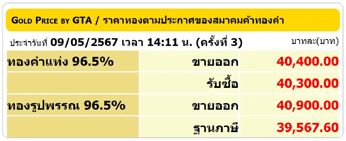 ราคาทองวันนี้ 9 พ.ค.67 ตลอดวันปรับ 3 ครั้ง เช็ก ราคาทองล่าสุด หลังปิดตลาด