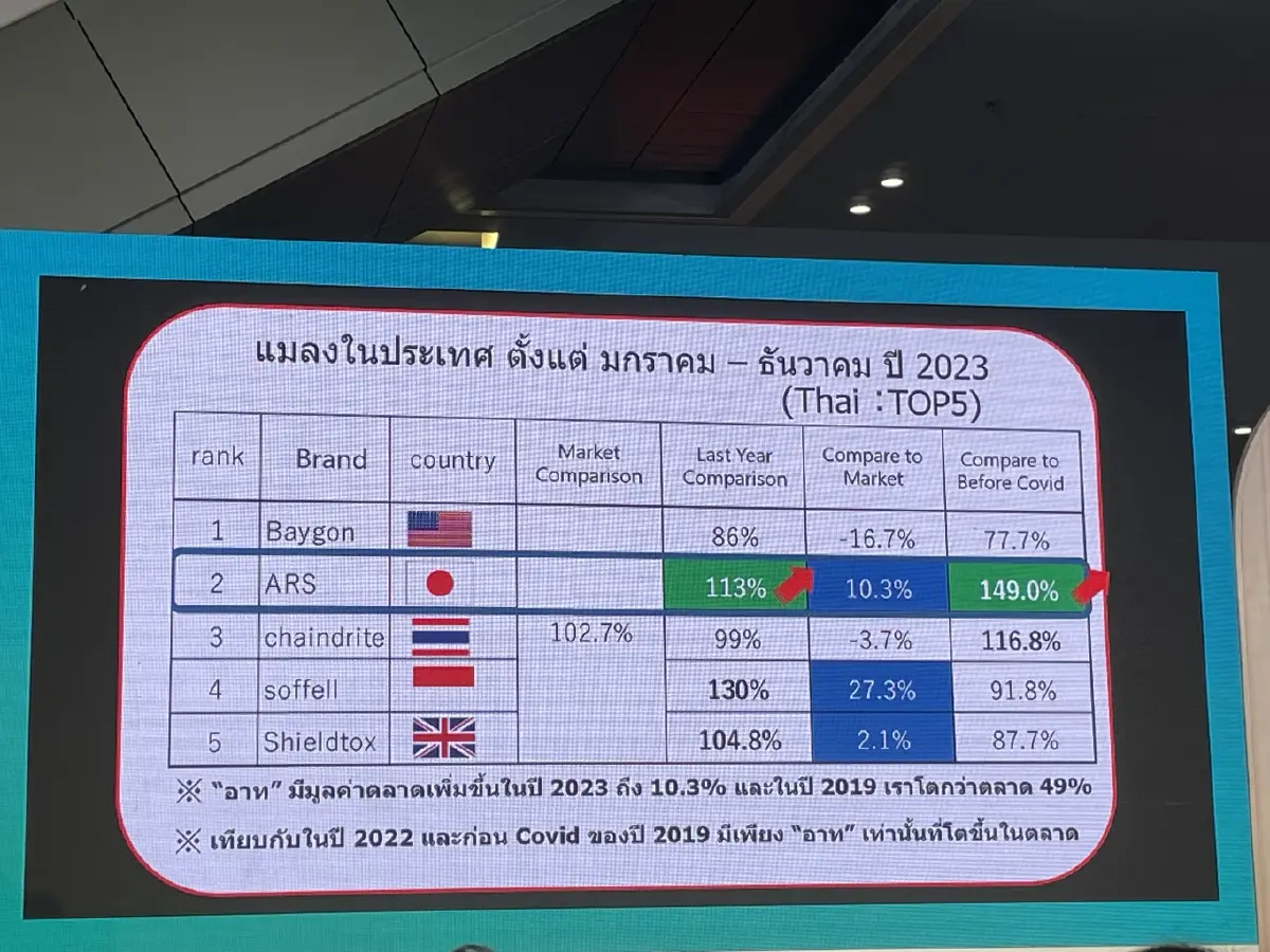 ทำไม ‘อาท’ เลือกไทย เปิดตัวสเปรย์กำจัดยุงนวัตกรรมใหม่ครั้งแรกในโลก