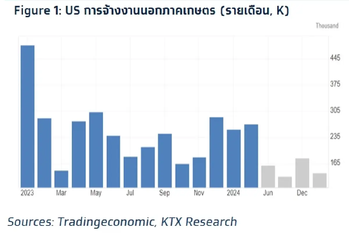 วิเคราะห์แนวโน้มตลาด : บล.กรุงไทย เอ็กซ์สปริง US จ้างงานเดือน เม.ย.