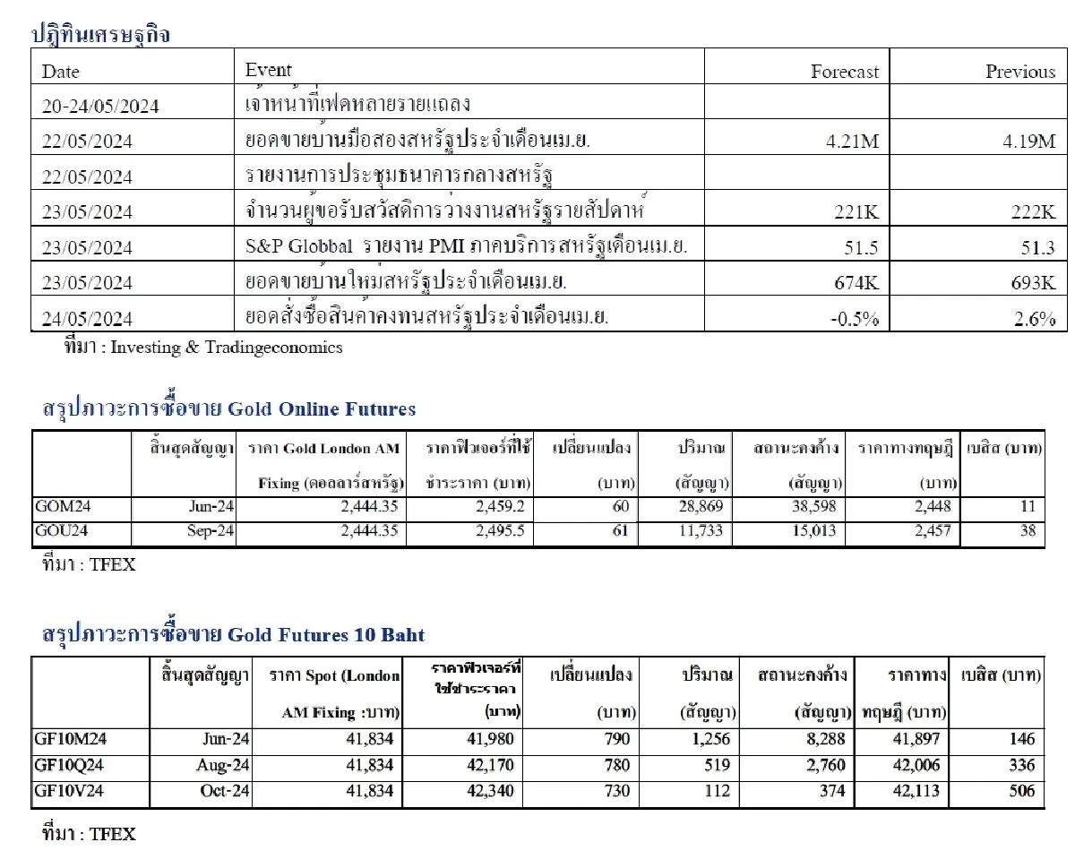 DAILY GOLD Futures : บล.เคจีไอฯ  Spot Gold (Dollar/Troy Ounce) +4.64  2431.25