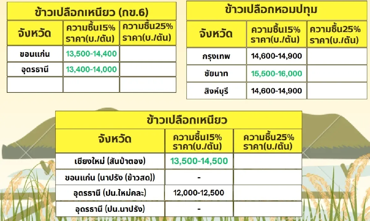 รายงานราคาข้าวขายส่งตลาดกรุงเทพฯ (สมาคมโรงสีข้าวไทย) วันที่ 8 พฤษภาคม 2567
