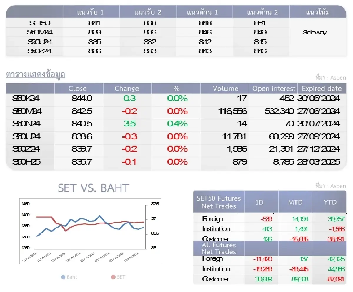 SET50 Futures : บล.โกลเบล็ก เก็งกำไรในกรอบ 841-848 จุด