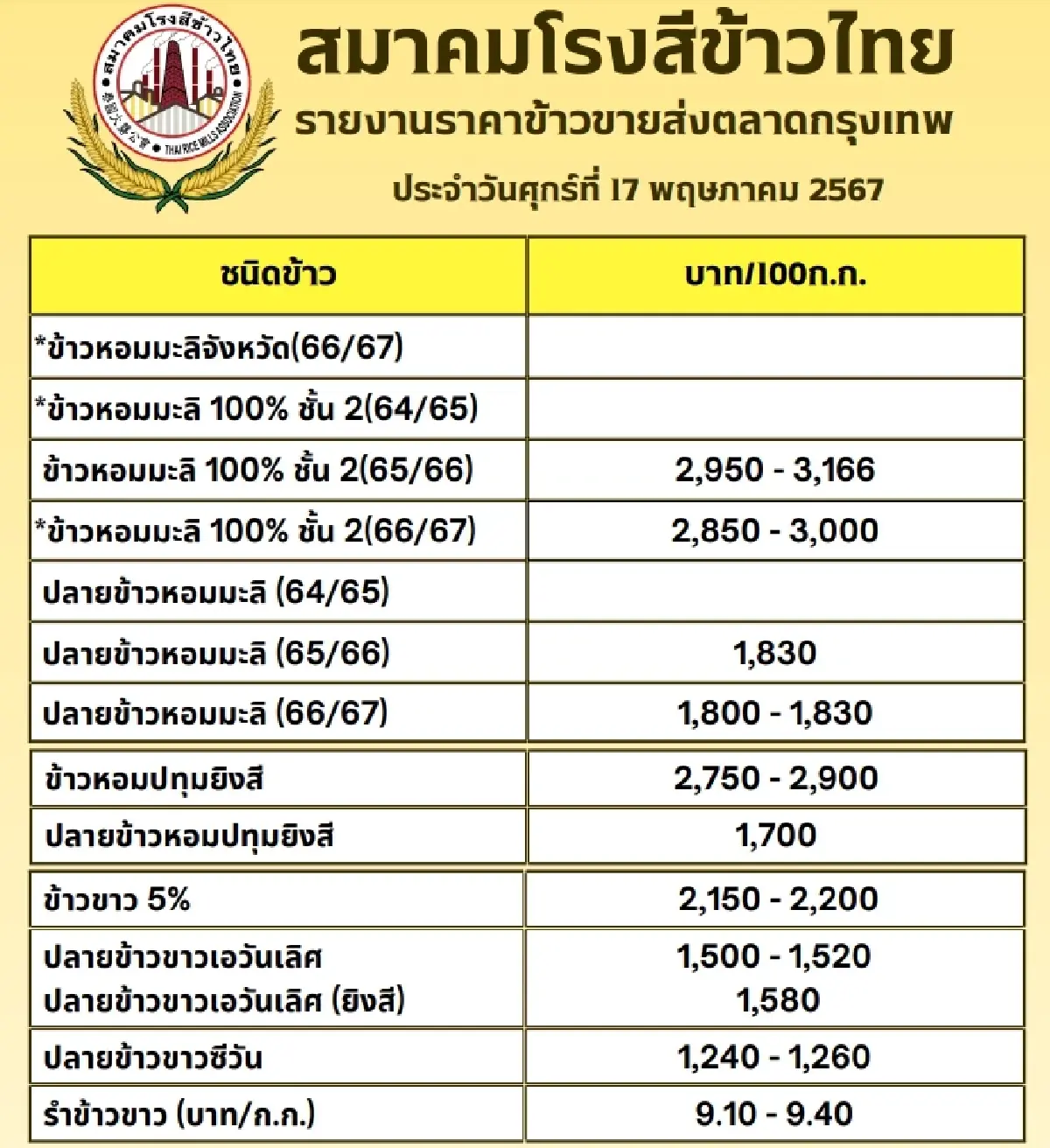รายงานราคาข้าวขายส่งตลาดกรุงเทพฯ (สมาคมโรงสีข้าวไทย)  วันที่ 17 พฤษภาคม 2567
