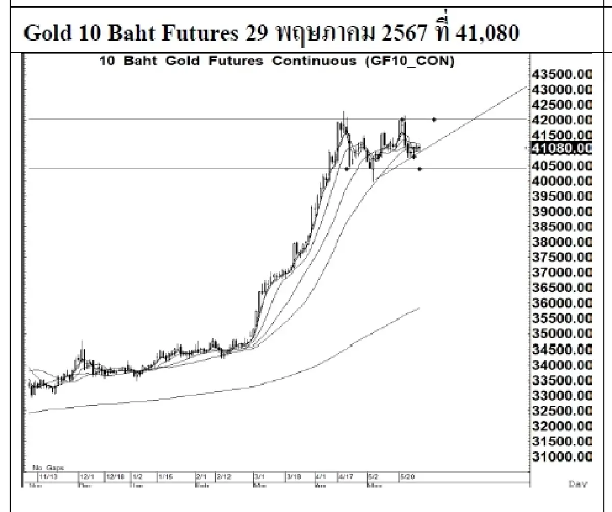 DAILY GOLD Futures : บล.เคจีไอฯ Spot Gold (Dollar/Troy Ounce) -14.73  2342.00