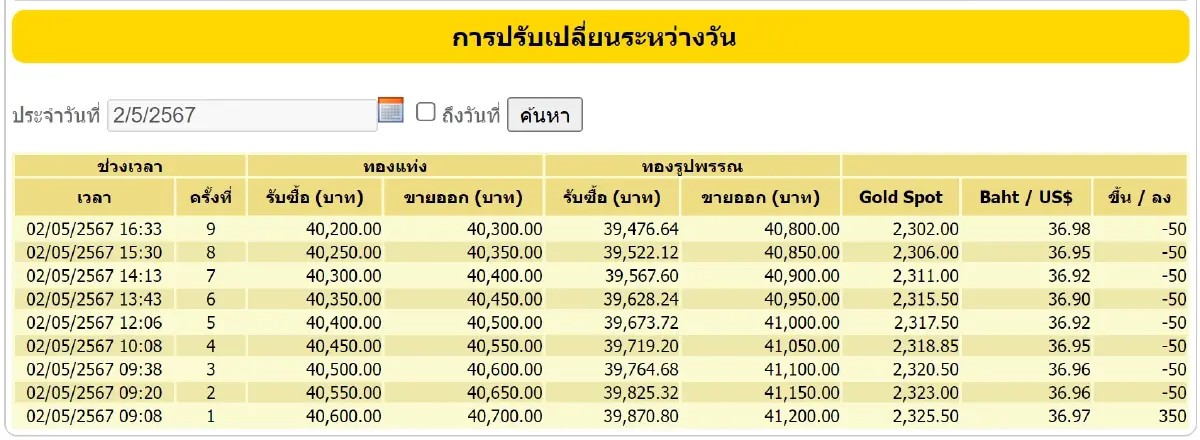 ราคาทองวันนี้ 2 พ.ค. 67 ปิดตลาดลบ 50 บาท ราคาทองรูปพรรณ ขายออก 40,800