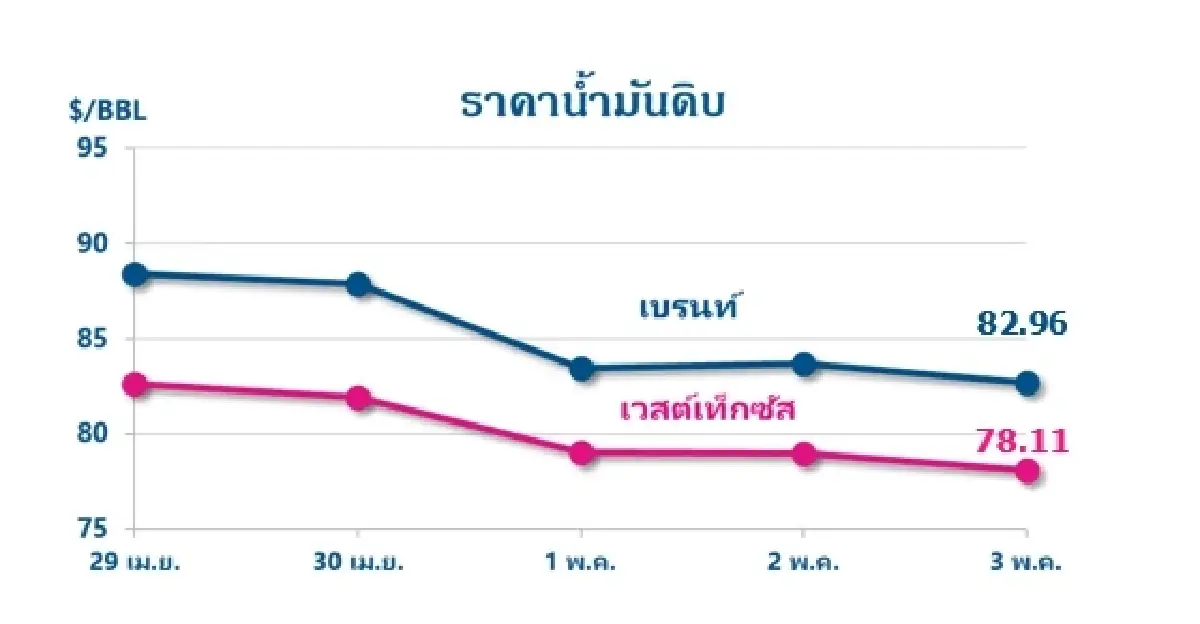 Thaioil Weekly Oil Market and Outlook as of 6 May 2024