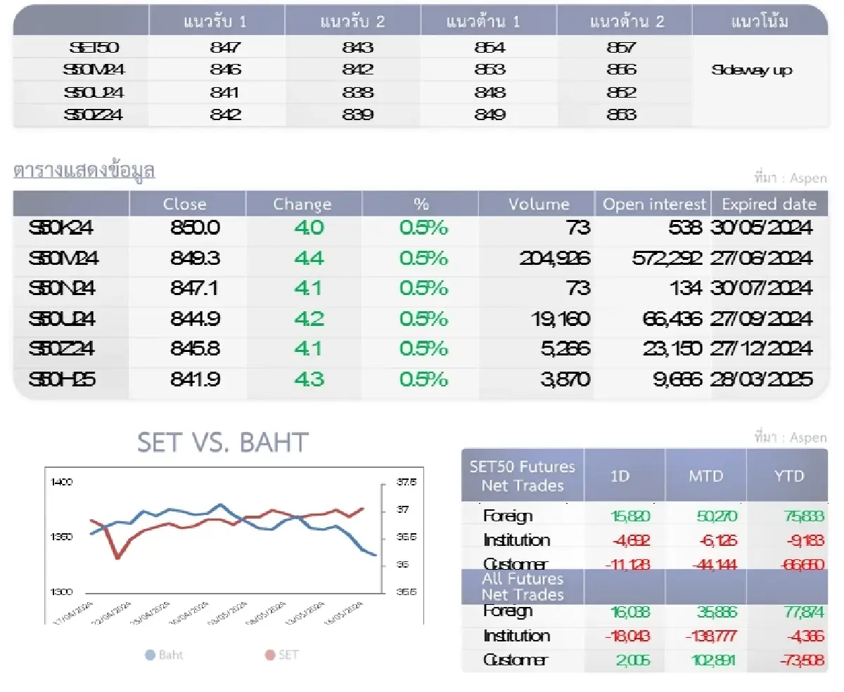 SET50 Futures : บล.โกลเบล็ก ลุ้นทดสอบแนวต้าน 854-857 จุด