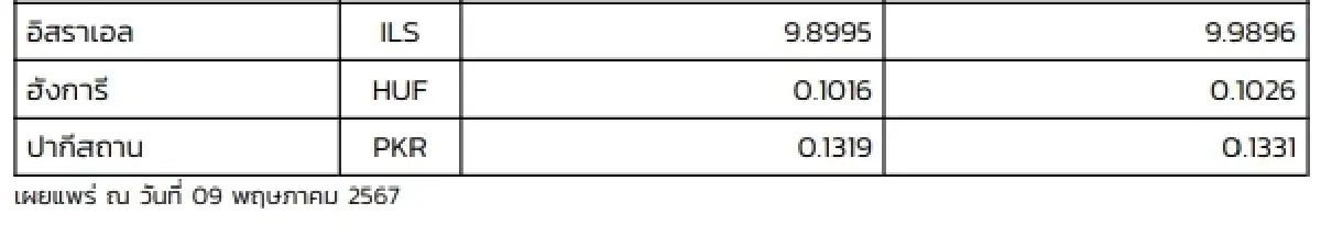 (ธปท.) อัตราแลกเปลี่ยนเงินตราต่างประเทศ ประจำวันที่ 9 พฤษภาคม 2567