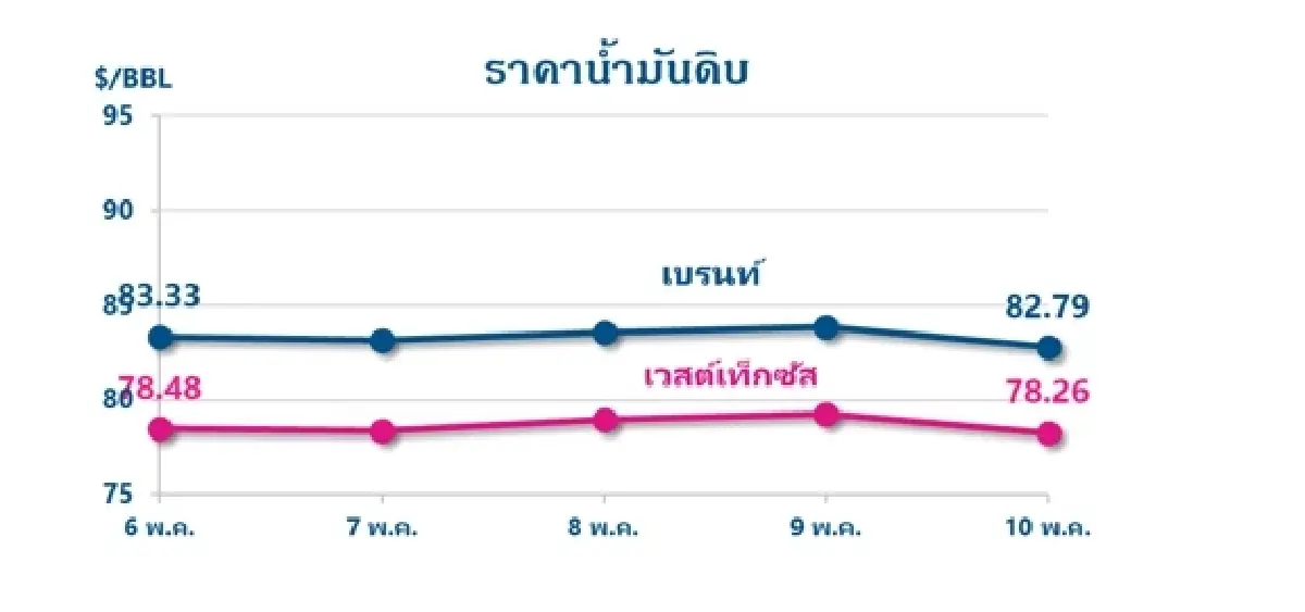 Thaioil Weekly Oil Market and Outlook as of 13 May 2024