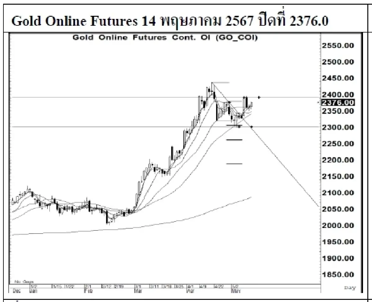 DAILY GOLD Futures : บล.เคจีไอฯ  Spot Gold (Dollar/Troy Ounce) +17.48  2354.29