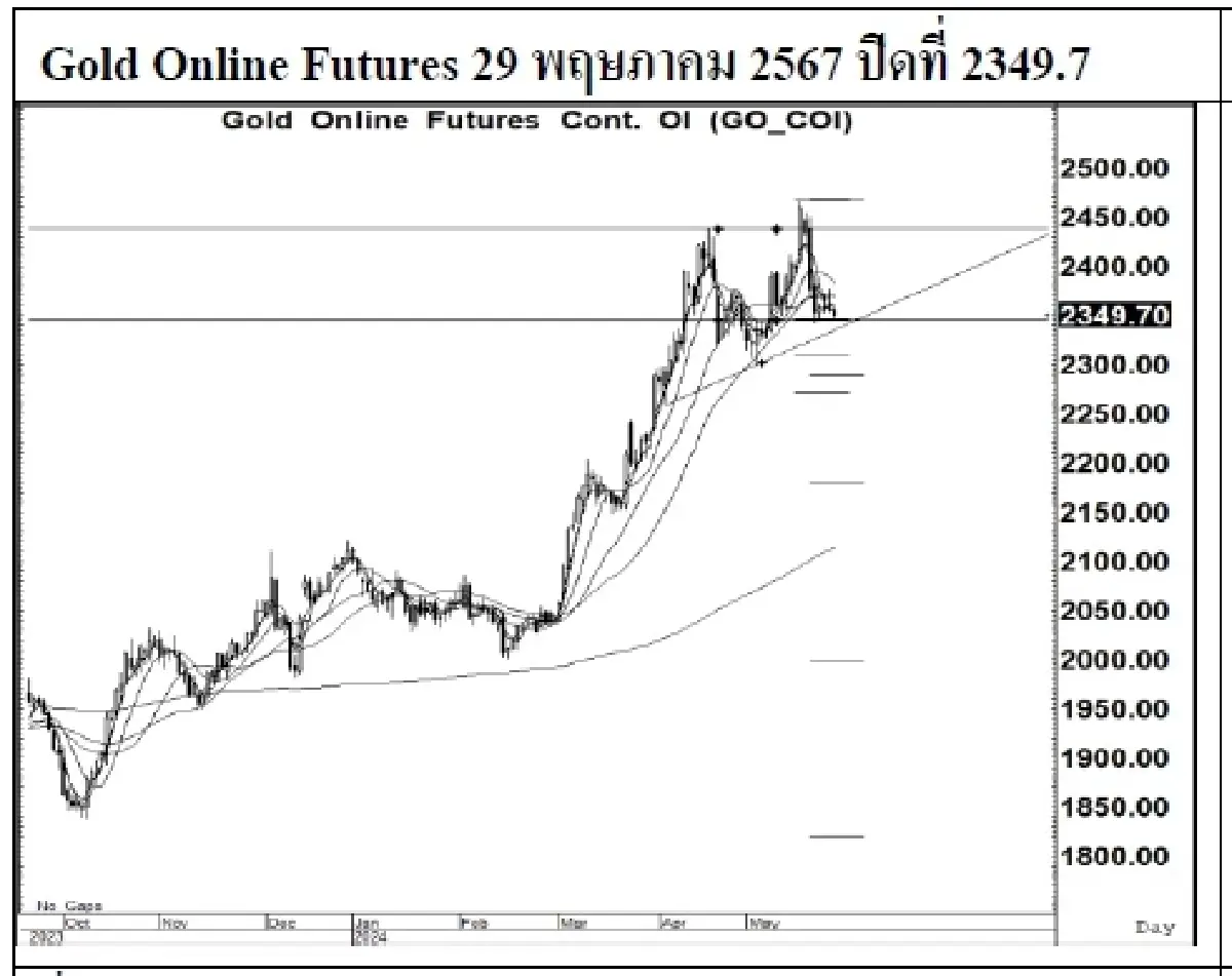 DAILY GOLD Futures : บล.เคจีไอฯ Spot Gold (Dollar/Troy Ounce) -14.73  2342.00