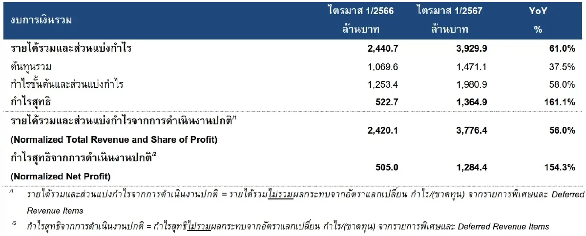 WHA กำไร Q1/67 เพิ่ม 161% แตะ 1,364 ล้านบาท ธุรกิจนิคมชูโรง